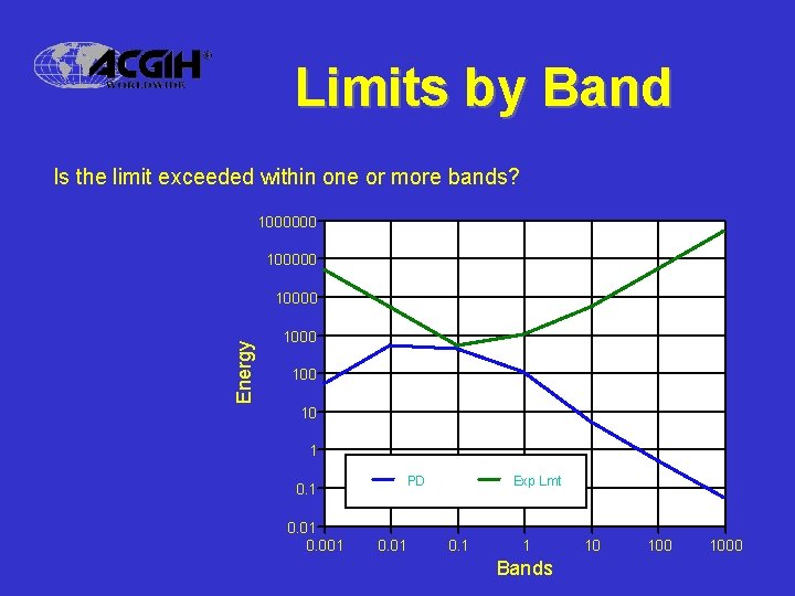 Limits by Band Is the limit exceeded within one or more bands? 1000000 100000