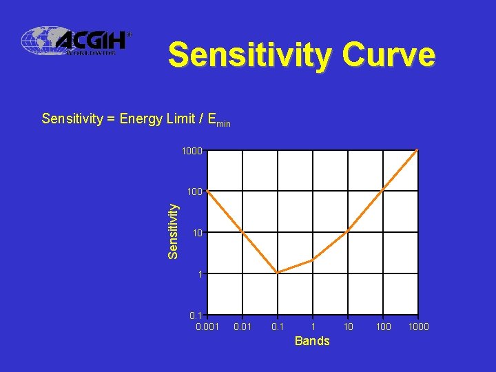 Sensitivity Curve Sensitivity = Energy Limit / Emin 1000 Sensitivity 100 10 1 0.