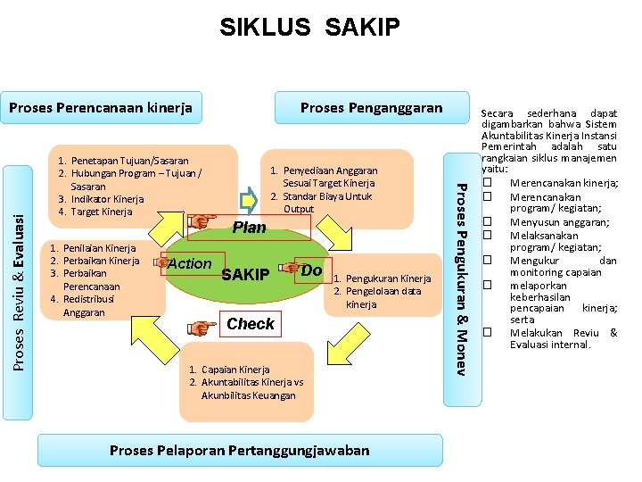 SIKLUS SAKIP 1. Penetapan Tujuan/Sasaran 2. Hubungan Program – Tujuan / Sasaran 3. Indikator