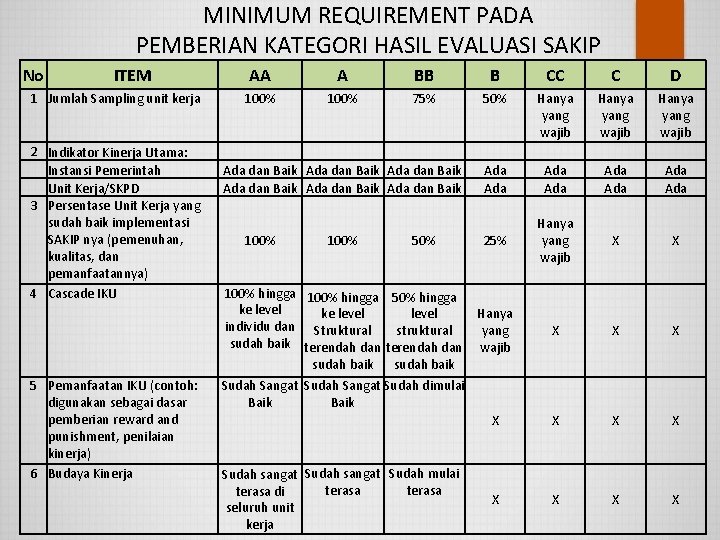 MINIMUM REQUIREMENT PADA PEMBERIAN KATEGORI HASIL EVALUASI SAKIP No ITEM 1 Jumlah Sampling unit