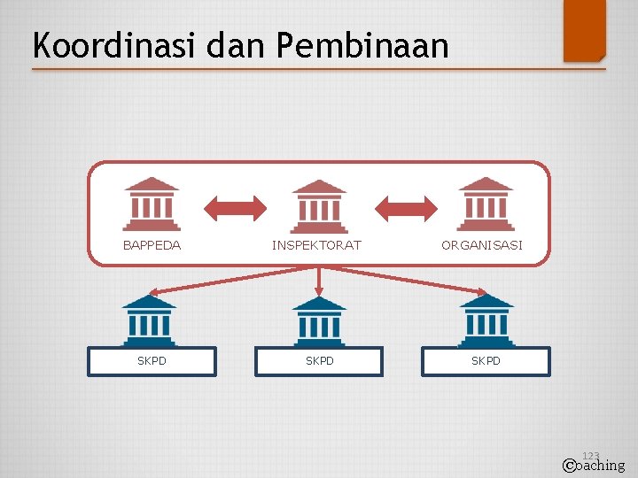 Koordinasi dan Pembinaan BAPPEDA SKPD INSPEKTORAT SKPD ORGANISASI SKPD 123 ©oaching 