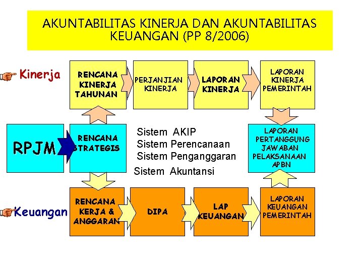 AKUNTABILITAS KINERJA DAN AKUNTABILITAS KEUANGAN (PP 8/2006) Kinerja RPJM Keuangan RENCANA KINERJA TAHUNAN RENCANA