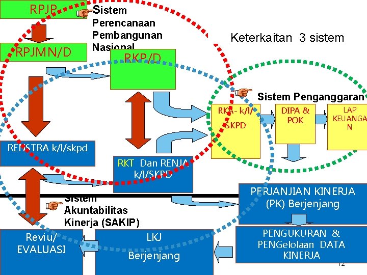 RPJP Sistem RPJMN/D Perencanaan Pembangunan Nasional Keterkaitan 3 sistem RKP/D Sistem Penganggaran RKA- k/l/