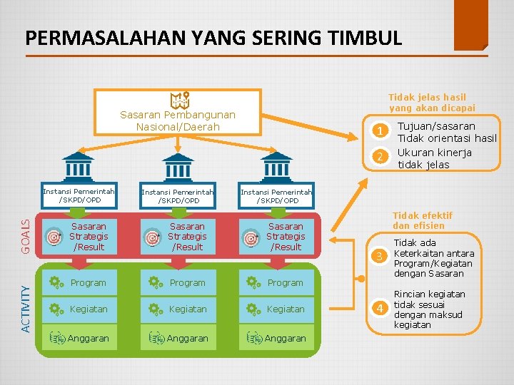 PERMASALAHAN YANG SERING TIMBUL Tidak jelas hasil yang akan dicapai Sasaran Pembangunan Nasional/Daerah 1