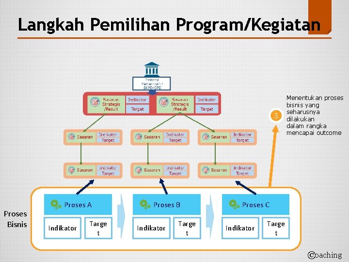 Langkah Pemilihan Program/Kegiatan 3 Proses Bisnis Proses A Indikator Targe t Proses B Indikator