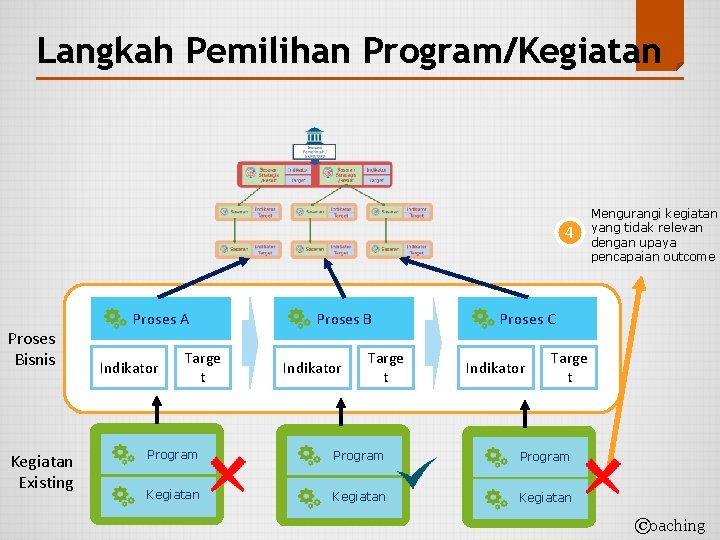 Langkah Pemilihan Program/Kegiatan 4 Proses Bisnis Kegiatan Existing Proses A Indikator Targe t Proses