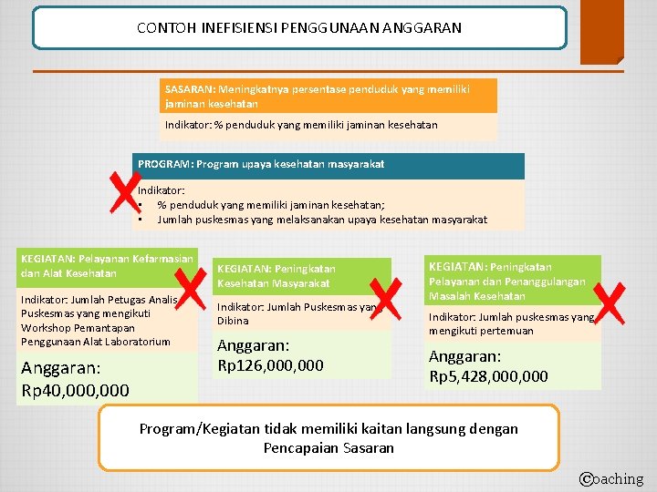 CONTOH INEFISIENSI PENGGUNAAN ANGGARAN SASARAN: Meningkatnya persentase penduduk yang memiliki jaminan kesehatan Indikator: %