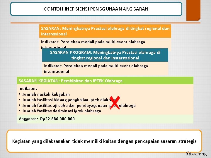 CONTOH INEFISIENSI PENGGUNAAN ANGGARAN SASARAN: Meningkatnya Prestasi olahraga di tingkat regional dan internasional Indikator: