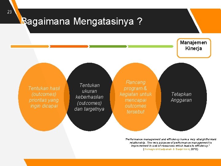 23 Bagaimana Mengatasinya ? Manajemen Kinerja Tentukan hasil (outcomes) prioritas yang ingin dicapai Tentukan