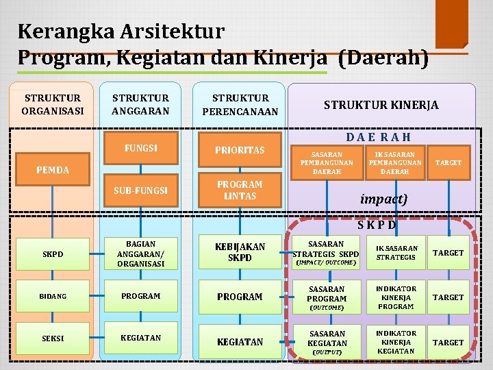 Kerangka Arsitektur Program, Kegiatan dan Kinerja (Daerah) STRUKTUR ORGANISASI STRUKTUR ANGGARAN FUNGSI STRUKTUR PERENCANAAN