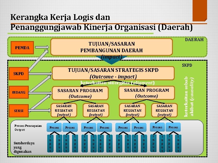 Kerangka Kerja Logis dan Penanggungjawab Kinerja Organisasi (Daerah) DAERAH TUJUAN/SASARAN PEMBANGUNAN DAERAH (impact) PEMDA