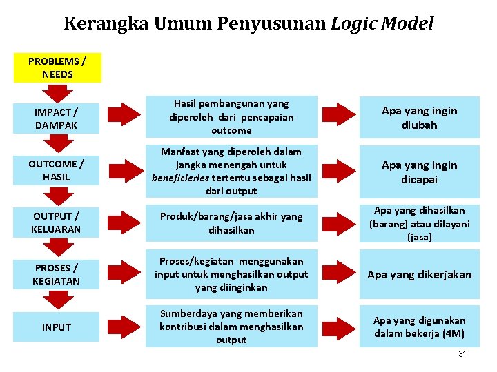 Kerangka Umum Penyusunan Logic Model PROBLEMS / NEEDS IMPACT / DAMPAK Hasil pembangunan yang