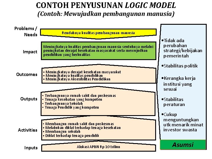 CONTOH PENYUSUNAN LOGIC MODEL (Contoh: Mewujudkan pembangunan manusia) Problems / Needs Impact Rendahnya kualitas