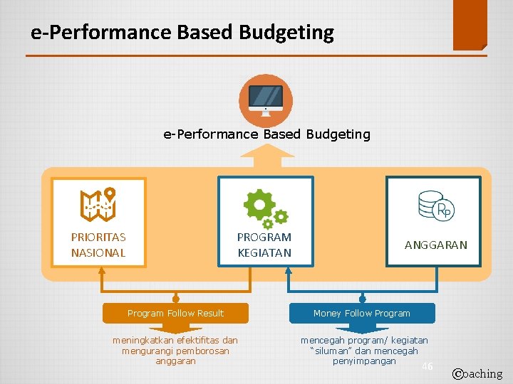 e-Performance Based Budgeting PRIORITAS NASIONAL PROGRAM KEGIATAN ANGGARAN Program Follow Result Money Follow Program