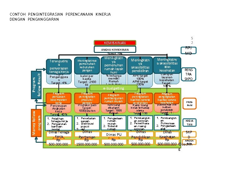 CONTOH PENGINTEGRASIAN PERENCANAAN KINERJA DENGAN PENGANGGARAN 5 2 KEMISKINAN RPJ MD Money follow program