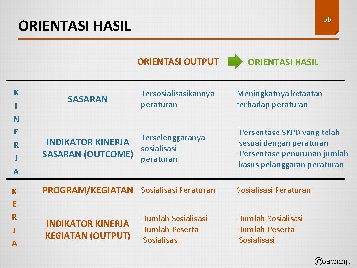 56 ORIENTASI HASIL ORIENTASI OUTPUT K I N E R J A K E