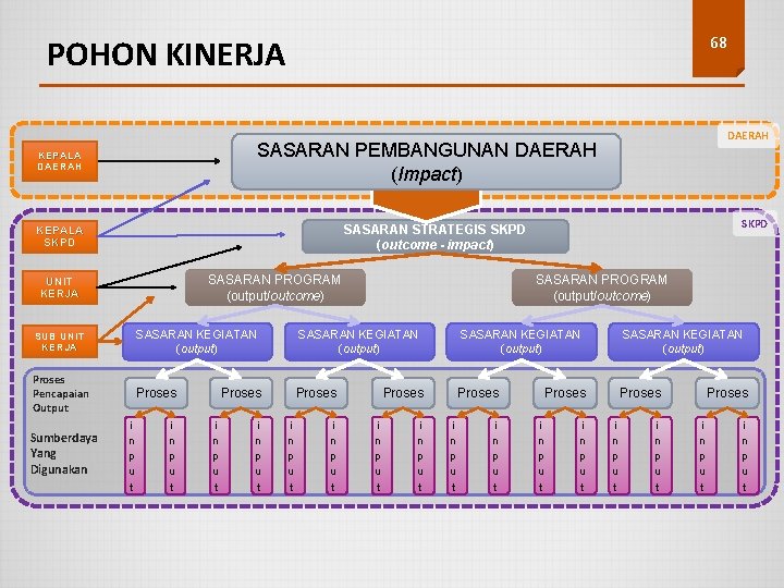 68 POHON KINERJA DAERAH SASARAN PEMBANGUNAN DAERAH (Impact) KEPALA DAERAH SKPD SASARAN STRATEGIS SKPD