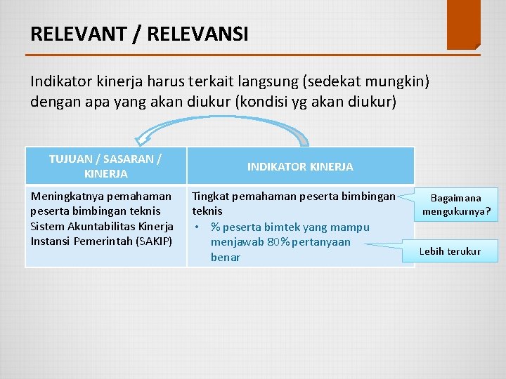 RELEVANT / RELEVANSI Indikator kinerja harus terkait langsung (sedekat mungkin) dengan apa yang akan