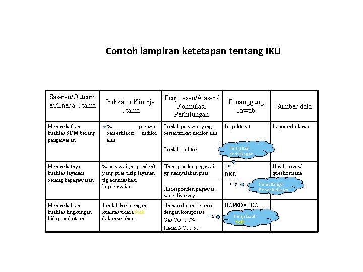 Contoh lampiran ketetapan tentang IKU Sasaran/Outcom e/Kinerja Utama Meningkatkan kualitas SDM bidang pengawasan Indikator