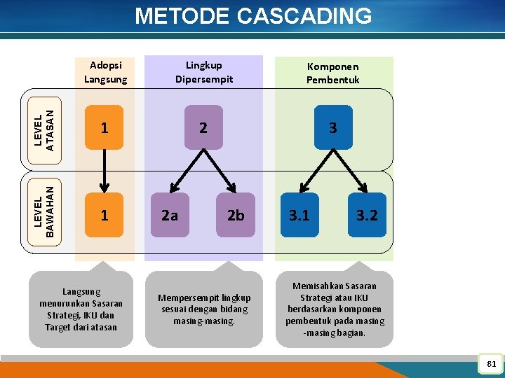 Adopsi Langsung Lingkup Dipersempit Komponen Pembentuk LEVEL ATASAN 1 2 3 LEVEL BAWAHAN METODE