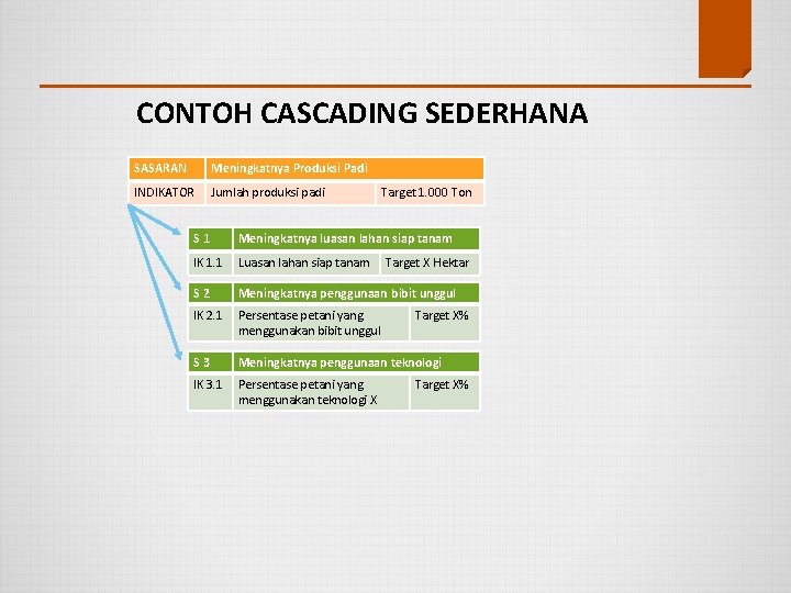 CONTOH CASCADING SEDERHANA SASARAN Meningkatnya Produksi Padi INDIKATOR Jumlah produksi padi Target 1. 000