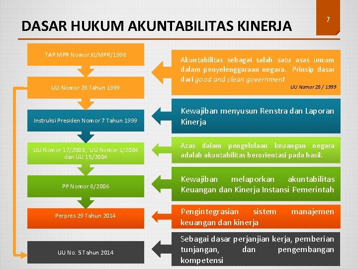 DASAR HUKUM AKUNTABILITAS KINERJA TAP MPR Nomor XI/MPR/1998 UU Nomor 28 Tahun 1999 7