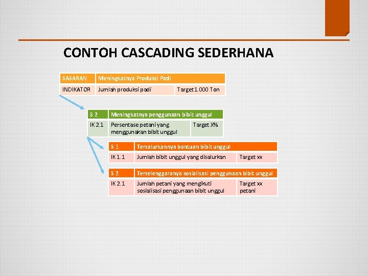 CONTOH CASCADING SEDERHANA SASARAN Meningkatnya Produksi Padi INDIKATOR Jumlah produksi padi Target 1. 000