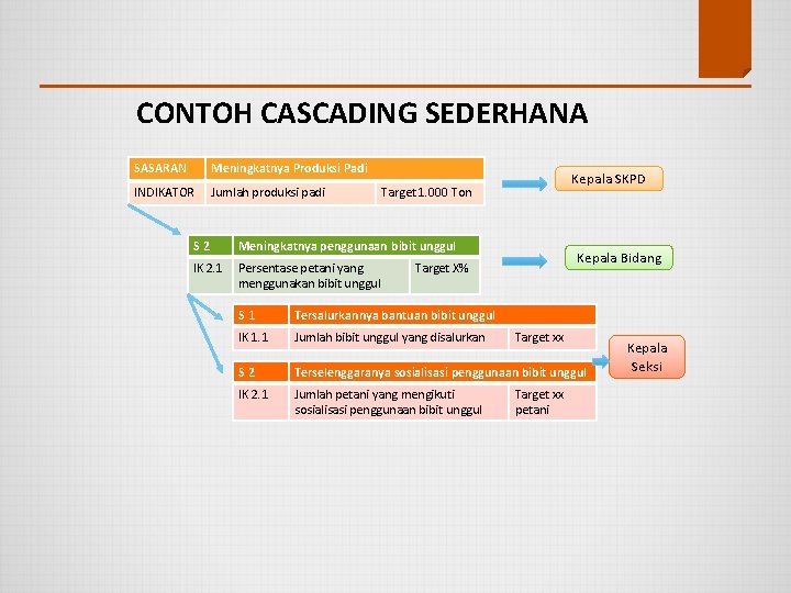 CONTOH CASCADING SEDERHANA SASARAN Meningkatnya Produksi Padi INDIKATOR Jumlah produksi padi Kepala SKPD Target