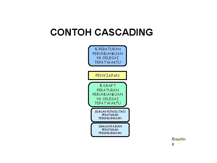 CONTOH CASCADING % PERATURAN PERUNDANG 2 AN YG SELESAI TEPAT WAKTU PENYIAPAN % DRAFT