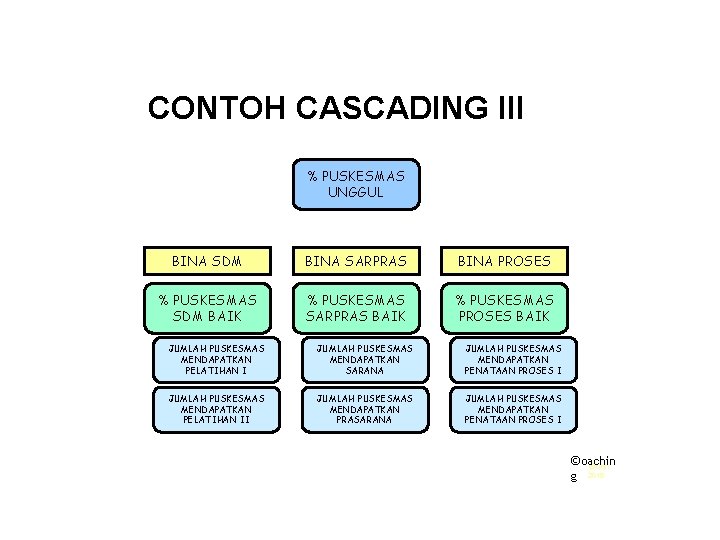 CONTOH CASCADING III % PUSKESMAS UNGGUL BINA SDM BINA SARPRAS BINA PROSES % PUSKESMAS