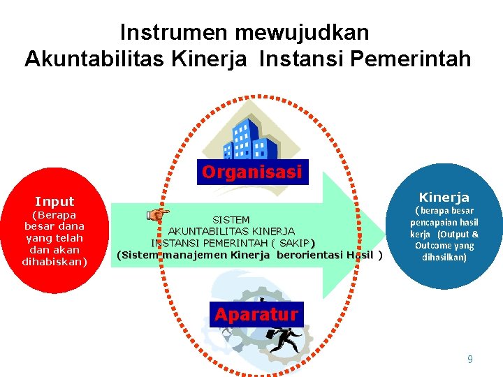 Instrumen mewujudkan Akuntabilitas Kinerja Instansi Pemerintah Organisasi Kinerja Input (Berapa besar dana yang telah