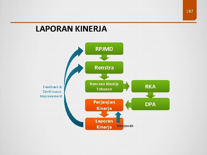 107 LAPORAN KINERJA RPJMD Renstra Feedback & Continuous Improvement Rencana Kinerja Tahunan RKA Perjanjian