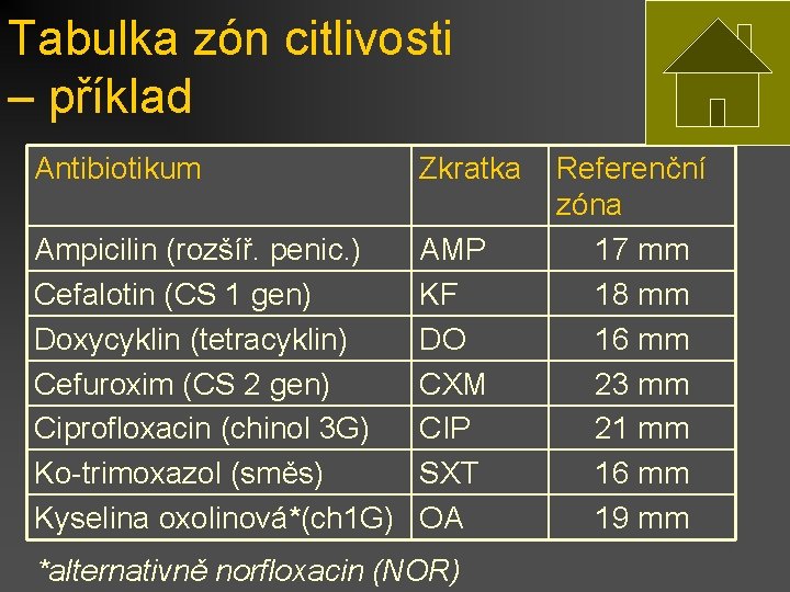 Tabulka zón citlivosti – příklad Antibiotikum Zkratka Ampicilin (rozšíř. penic. ) Cefalotin (CS 1