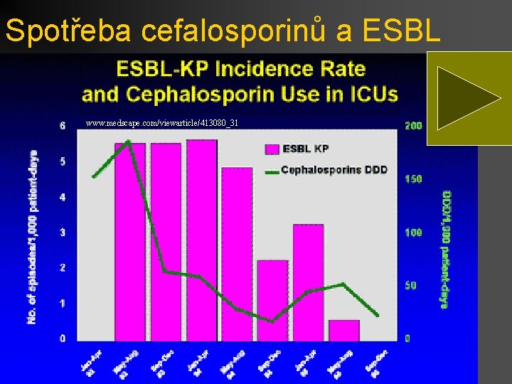 Spotřeba cefalosporinů a ESBL www. medscape. com/viewarticle/413080_31 