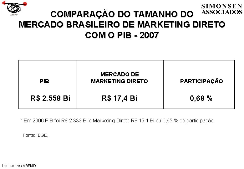 COMPARAÇÃO DO TAMANHO DO MERCADO BRASILEIRO DE MARKETING DIRETO COM O PIB - 2007