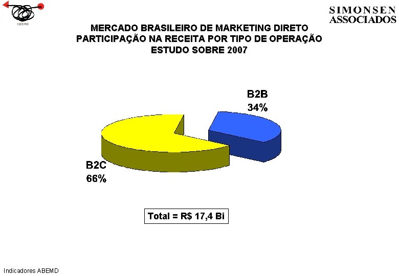 MERCADO BRASILEIRO DE MARKETING DIRETO PARTICIPAÇÃO NA RECEITA POR TIPO DE OPERAÇÃO ESTUDO SOBRE