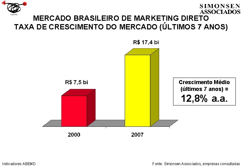 MERCADO BRASILEIRO DE MARKETING DIRETO TAXA DE CRESCIMENTO DO MERCADO (ÚLTIMOS 7 ANOS) Crescimento