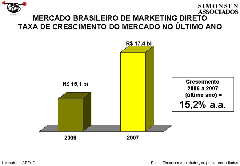 MERCADO BRASILEIRO DE MARKETING DIRETO TAXA DE CRESCIMENTO DO MERCADO NO ÚLTIMO ANO Crescimento