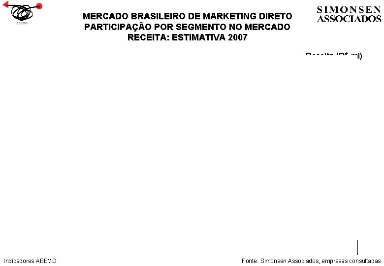 MERCADO BRASILEIRO DE MARKETING DIRETO PARTICIPAÇÃO POR SEGMENTO NO MERCADO RECEITA: ESTIMATIVA 2007 Receita