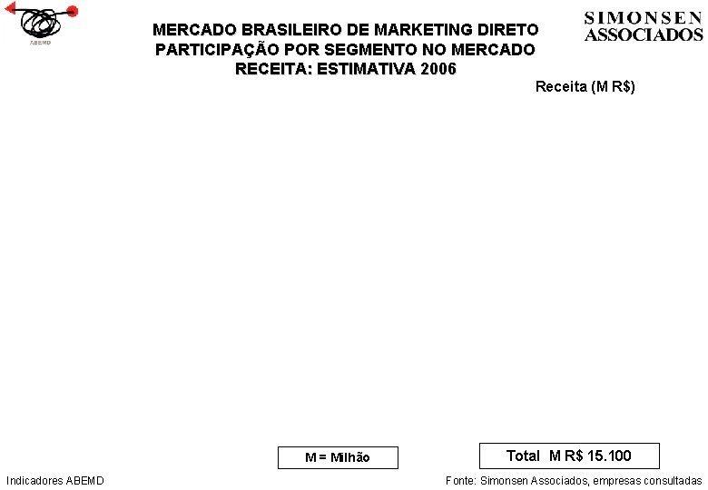 MERCADO BRASILEIRO DE MARKETING DIRETO PARTICIPAÇÃO POR SEGMENTO NO MERCADO RECEITA: ESTIMATIVA 2006 Receita