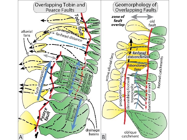 Burbank and Anderson, 2011, Tectonic Geomorphology, Chapter 10 