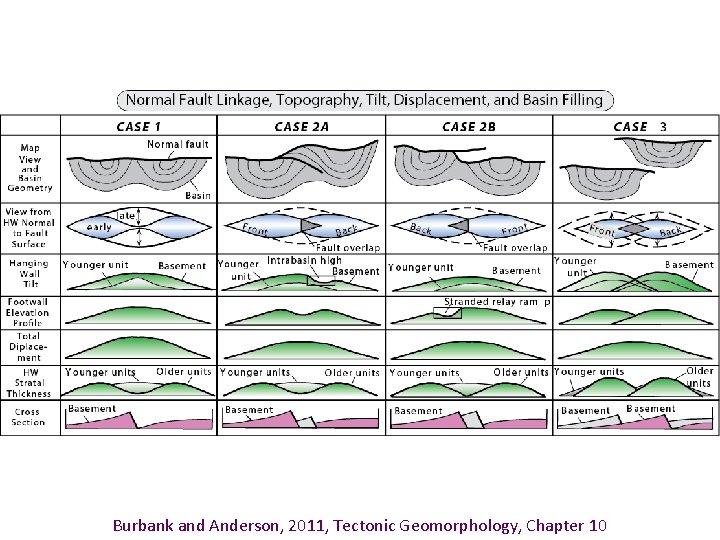 Burbank and Anderson, 2011, Tectonic Geomorphology, Chapter 10 