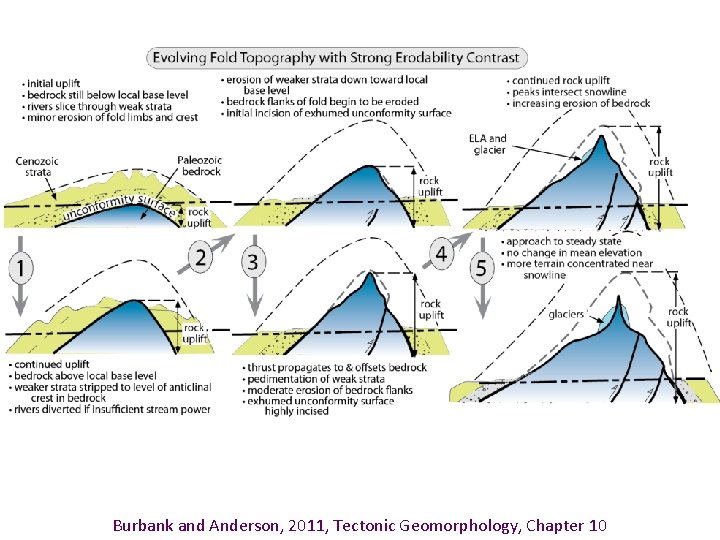 Burbank and Anderson, 2011, Tectonic Geomorphology, Chapter 10 