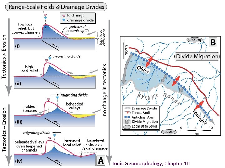 Burbank and Anderson, 2011, Tectonic Geomorphology, Chapter 10 