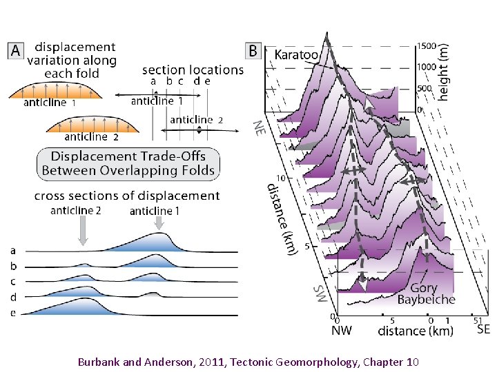 Burbank and Anderson, 2011, Tectonic Geomorphology, Chapter 10 