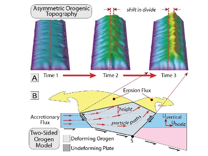 Burbank and Anderson, 2011, Tectonic Geomorphology, Chapter 10 