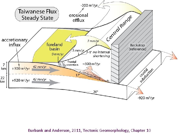 Burbank and Anderson, 2011, Tectonic Geomorphology, Chapter 10 