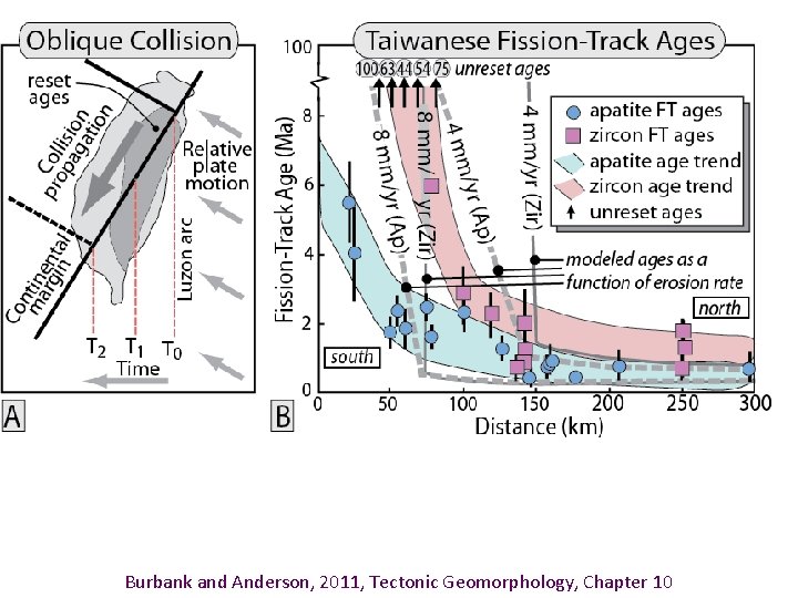 Burbank and Anderson, 2011, Tectonic Geomorphology, Chapter 10 