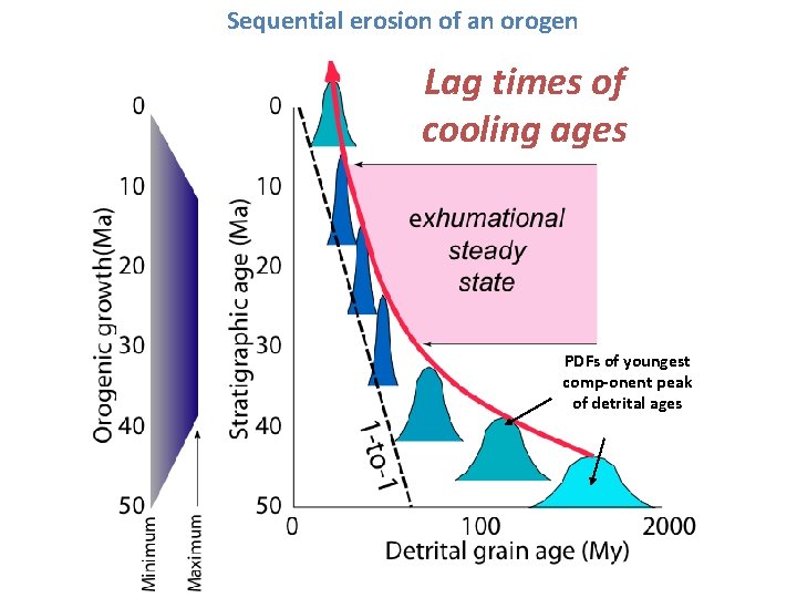 Sequential erosion of an orogen Lag times of cooling ages PDFs of youngest comp-onent