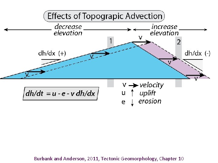 Burbank and Anderson, 2011, Tectonic Geomorphology, Chapter 10 